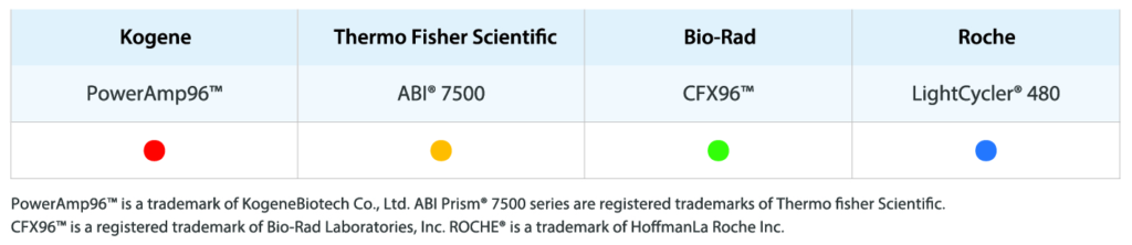 PowerChek 2019-nCoV Real-time PCR Kit Compatipable Flexible Details